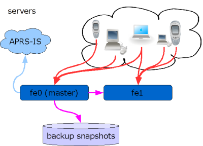 aprs.fi servers