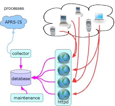 aprs.fi process diagram